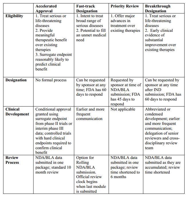 Trial programs for review